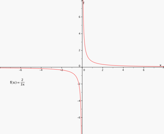 Grafen til funksjonen i et koordinatsystem